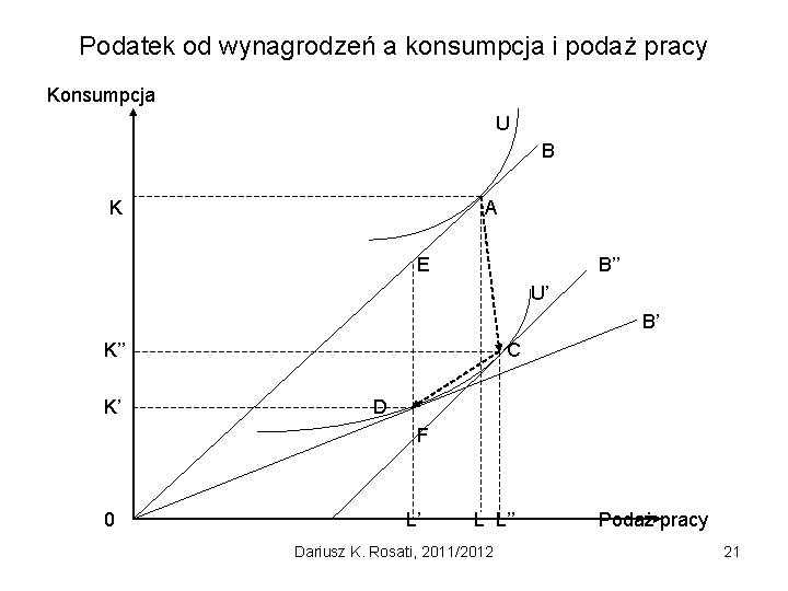 Podatek od wynagrodzeń a konsumpcja i podaż pracy Konsumpcja U B K A E