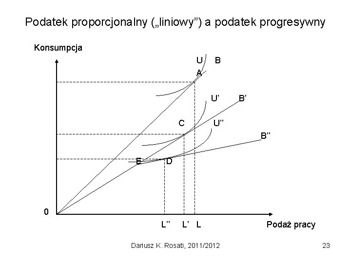 Podatek proporcjonalny („liniowy”) a podatek progresywny Konsumpcja U A B U’ C B’ U’’