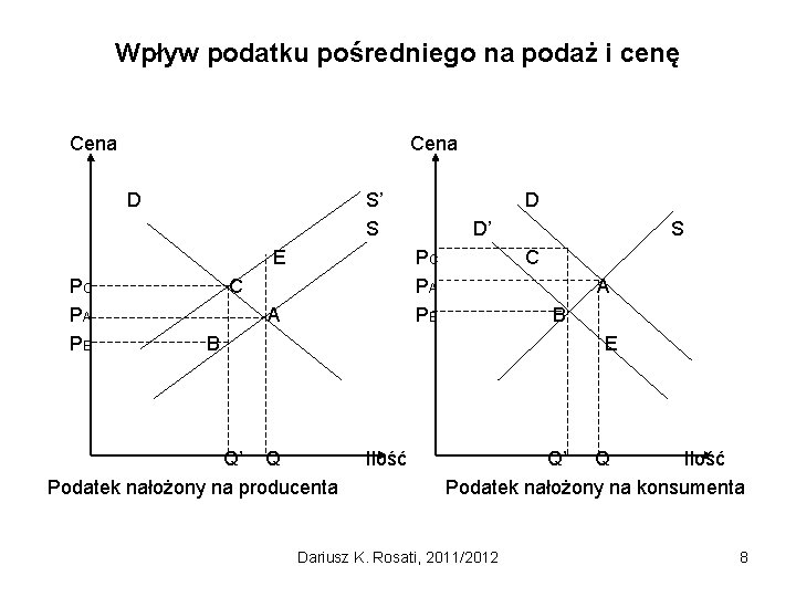 Wpływ podatku pośredniego na podaż i cenę Cena D S’ S E PC PA