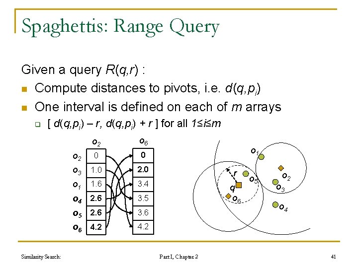 Spaghettis: Range Query Given a query R(q, r) : n Compute distances to pivots, Spaghettis: Range Query Given a query R(q, r) : n Compute distances to pivots,