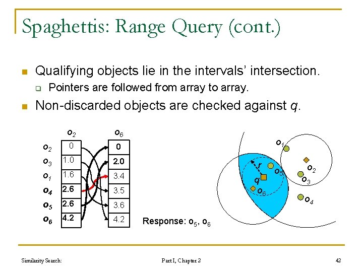 Spaghettis: Range Query (cont. ) n Qualifying objects lie in the intervals’ intersection. q Spaghettis: Range Query (cont. ) n Qualifying objects lie in the intervals’ intersection. q