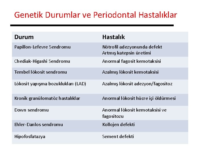 Genetik Durumlar ve Periodontal Hastalıklar Durum Hastalık Papillon-Lefevre Sendromu Nötrofil adezyonunda defekt Artmış katepsin