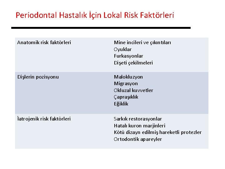 Periodontal Hastalık İçin Lokal Risk Faktörleri Anatomik risk faktörleri Mine incileri ve çıkıntıları Oyuklar