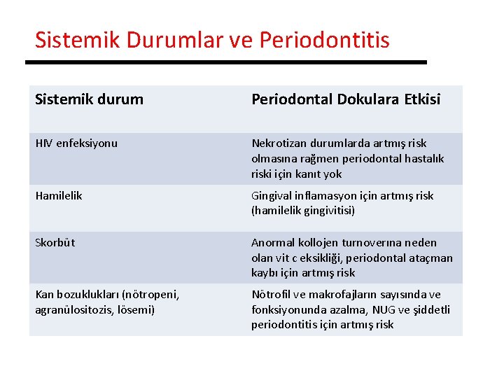 Sistemik Durumlar ve Periodontitis Sistemik durum Periodontal Dokulara Etkisi HIV enfeksiyonu Nekrotizan durumlarda artmış