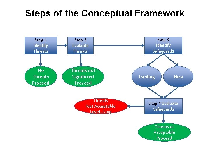 Steps of the Conceptual Framework Step 1 Identify Threats No Threats Proceed Step 2