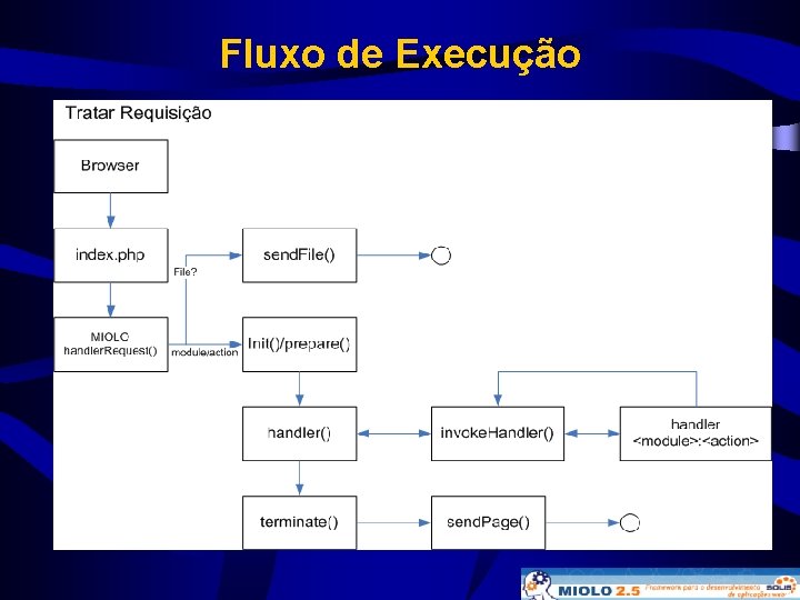 Fluxo de Execução 