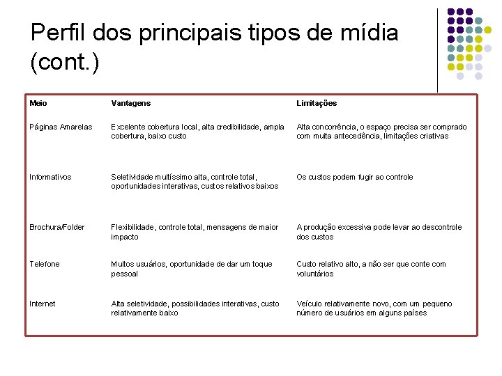 Perfil dos principais tipos de mídia (cont. ) Meio Vantagens Limitações Páginas Amarelas Excelente