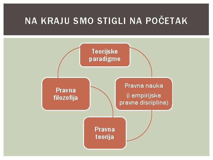 NA KRAJU SMO STIGLI NA POČETAK Teorijske paradigme Pravna nauka (i empirijske pravne discipline)