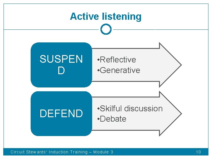 Active listening SUSPEN D • Reflective • Generative DEFEND • Skilful discussion • Debate