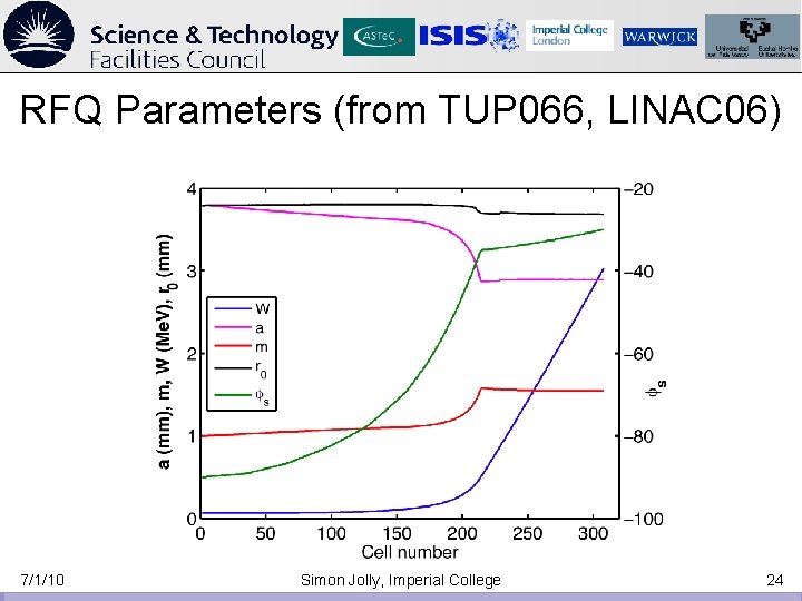 RFQ Parameters (from TUP 066, LINAC 06) 7/1/10 Simon Jolly, Imperial College 24 RFQ Parameters (from TUP 066, LINAC 06) 7/1/10 Simon Jolly, Imperial College 24