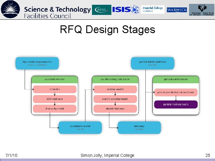 RFQ Design Stages 7/1/10 Simon Jolly, Imperial College 25 RFQ Design Stages 7/1/10 Simon Jolly, Imperial College 25