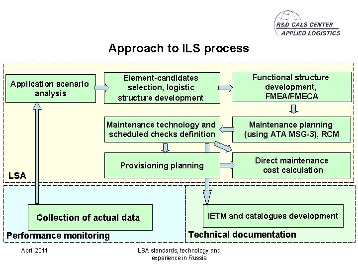 Approach to ILS process Element-candidates selection, logistic structure development Functional structure development, FMEA/FMECA Maintenance