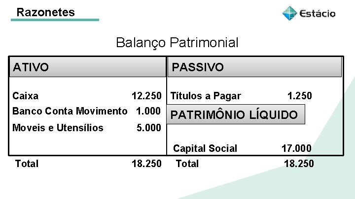Razonetes Balanço Patrimonial ATIVO Caixa PASSIVO 12. 250 Títulos a Pagar Banco Conta Movimento