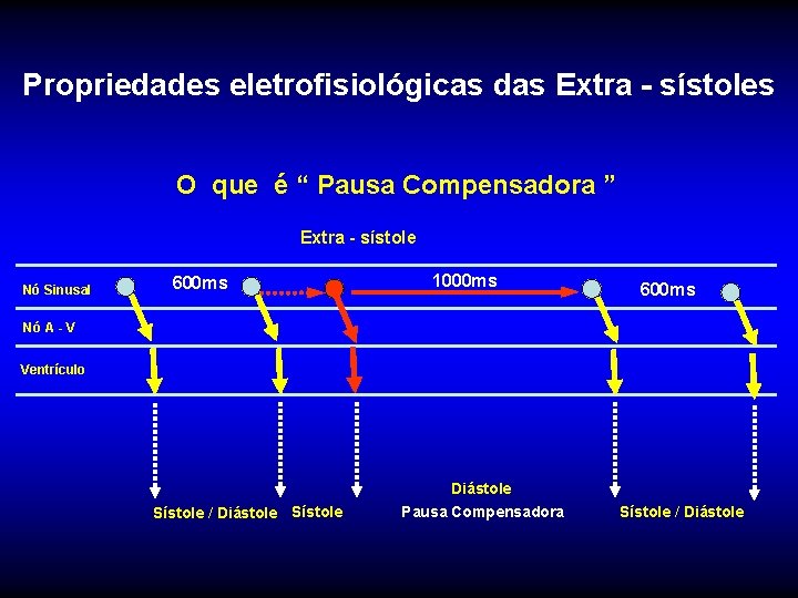 Propriedades eletrofisiológicas das Extra - sístoles O que é “ Pausa Compensadora ” Extra