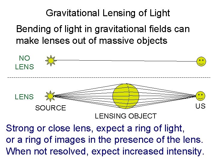 Gravitational Lensing of Light Bending of light in gravitational fields can make lenses out