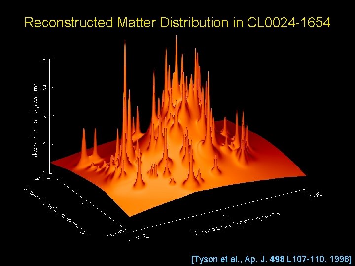 Reconstructed Matter Distribution in CL 0024 -1654 [Tyson et al. , Ap. J. 498