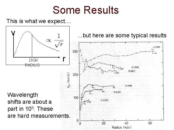 Some Results This is what we expect. . v . . . but here