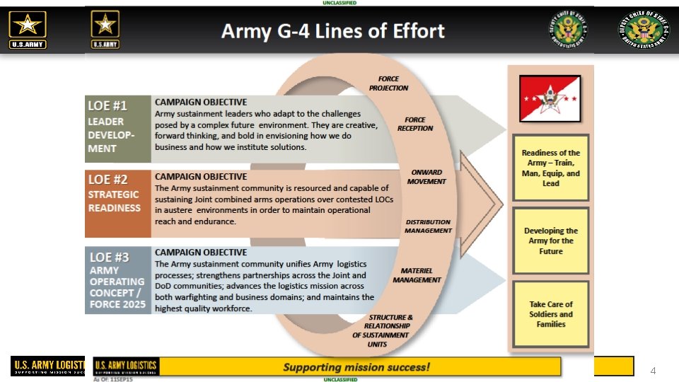 Army G-4 Lines of Effort 4 Collaborative partnership with AMC, ASA(ALT), G-4 and CASCOM!