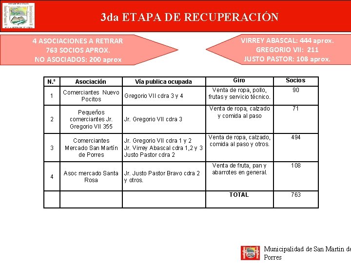 3 da ETAPA DE RECUPERACIÓN VIRREY ABASCAL: 444 aprox. GREGORIO VII: 211 JUSTO PASTOR:
