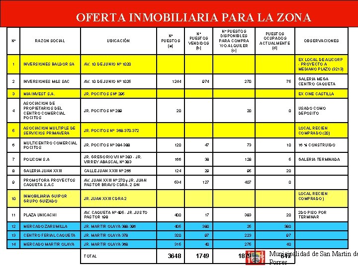 OFERTA INMOBILIARIA PARA LA ZONA Nº RAZON SOCIAL UBICACIÓN 1 INVERSIONES BALDOR SA AV.