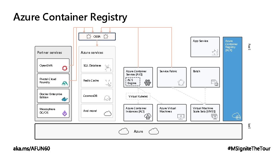 Azure Container Registry OSBA App Service Open. Shift Azure services Paa. S Partner services