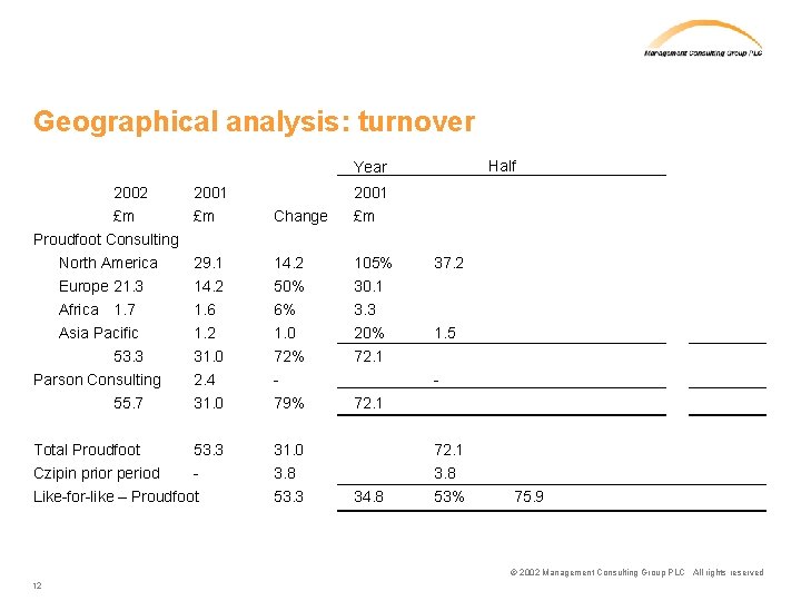 Geographical analysis: turnover Half Year 2002 £m Proudfoot Consulting North America Europe 21. 3