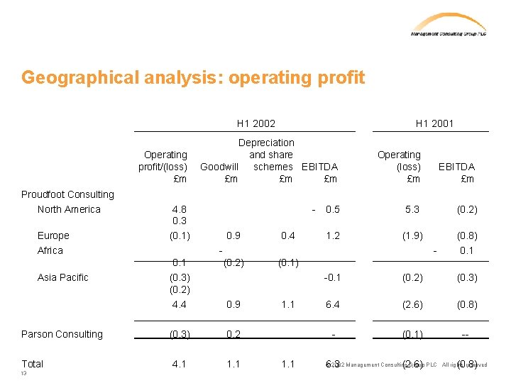 Geographical analysis: operating profit H 1 2002 Operating profit/(loss) £m Proudfoot Consulting North America