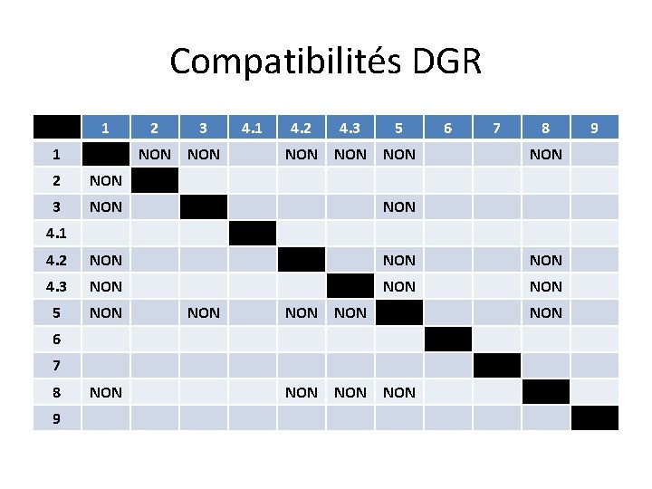 Compatibilités DGR 1 1 2 3 NON 4. 1 4. 2 4. 3 5 Compatibilités DGR 1 1 2 3 NON 4. 1 4. 2 4. 3 5