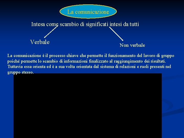 La comunicazione Intesa come scambio di significati intesi da tutti Verbale Non verbale La