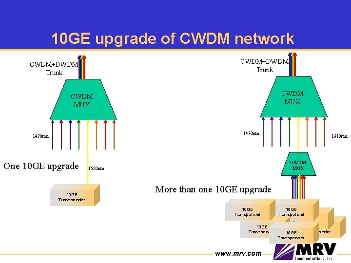 10 GE upgrade of CWDM network CWDM+DWDM Trunk CWDM MUX 1470 nm One 10
