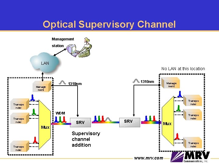 Optical Supervisory Channel Management station LAN No LAN at this location 1310 nm Manage