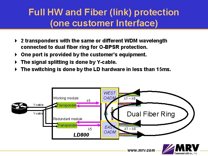 Full HW and Fiber (link) protection (one customer Interface) 4 2 transponders with the