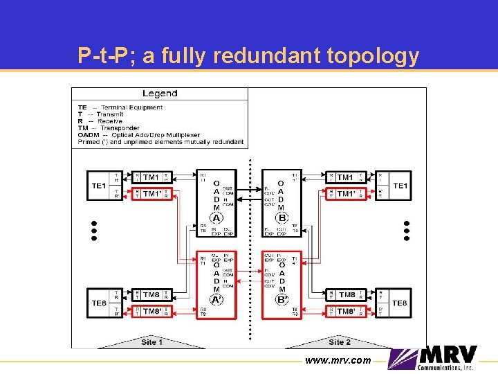 P-t-P; a fully redundant topology www. mrv. com 