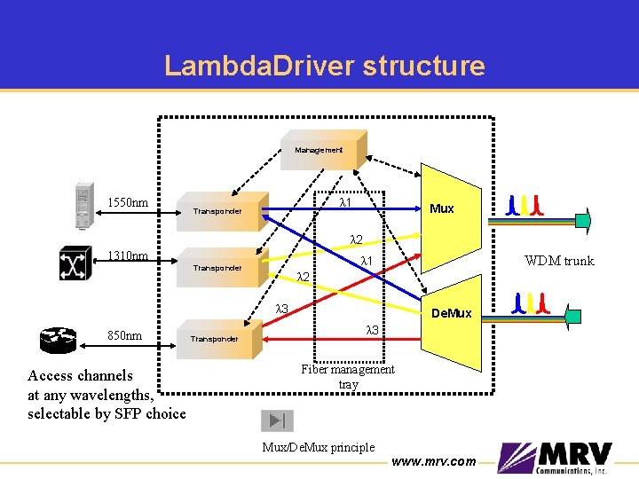 Lambda. Driver structure Management 1550 nm λ 1 Transponder Mux λ 2 1310 nm