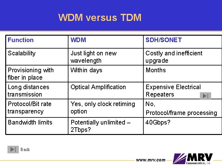 WDM versus TDM Function WDM SDH/SONET Scalability Just light on new wavelength Costly and