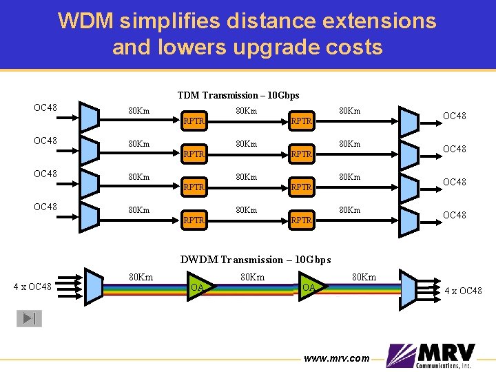WDM simplifies distance extensions and lowers upgrade costs TDM Transmission – 10 Gbps OC