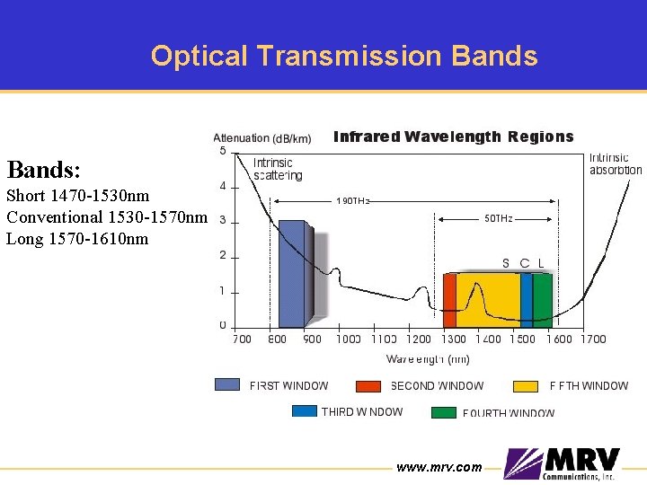 Optical Transmission Bands: Short 1470 -1530 nm Conventional 1530 -1570 nm Long 1570 -1610