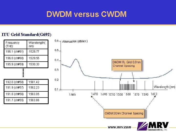 DWDM versus CWDM ITU Grid Standard(G 692) Frequency (THz) Wavelength( nm) 196. 1 (ch#61)