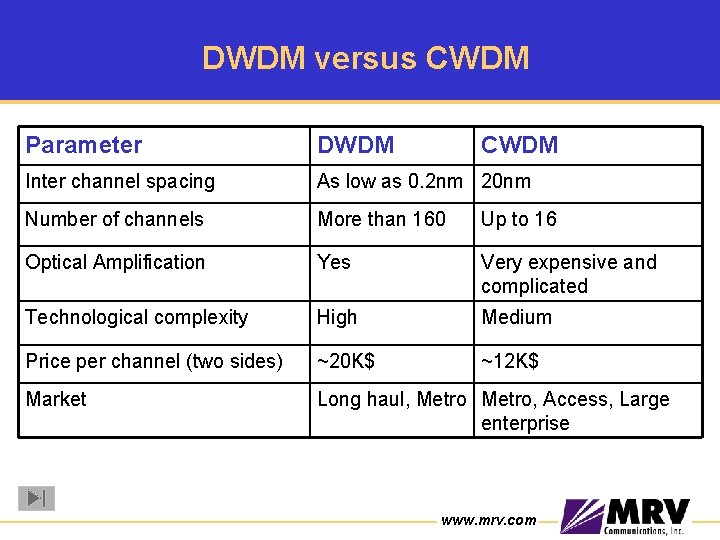 DWDM versus CWDM Parameter DWDM CWDM Inter channel spacing As low as 0. 2