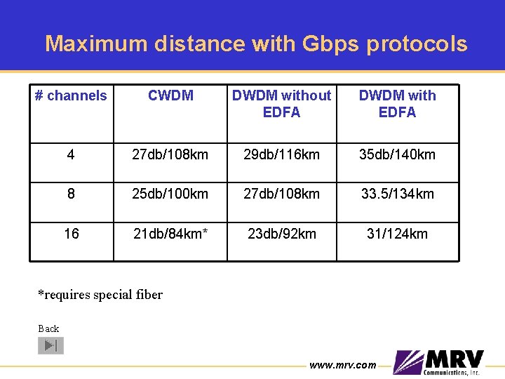 Maximum distance with Gbps protocols # channels CWDM DWDM without EDFA DWDM with EDFA