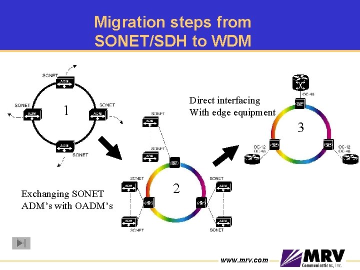 Migration steps from SONET/SDH to WDM Direct interfacing With edge equipment 1 3 Exchanging