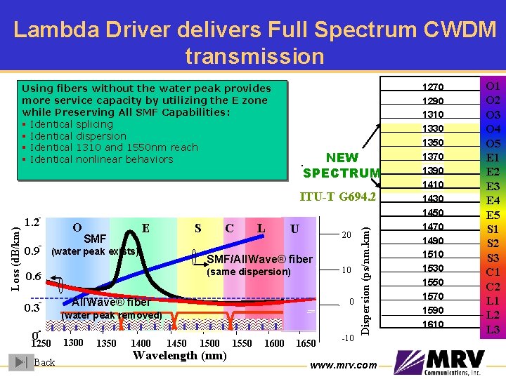 Lambda Driver delivers Full Spectrum CWDM transmission Using fibers without the water peak provides