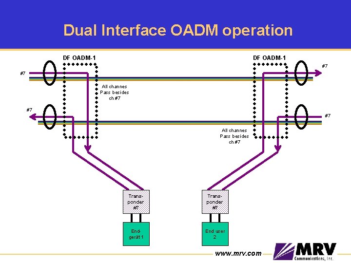 Dual Interface OADM operation DF OADM-1 #7 #7 All channes Pass besides ch #7