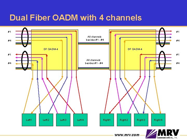 Dual Fiber OADM with 4 channels #1 #1 All channels besides #1 - #4