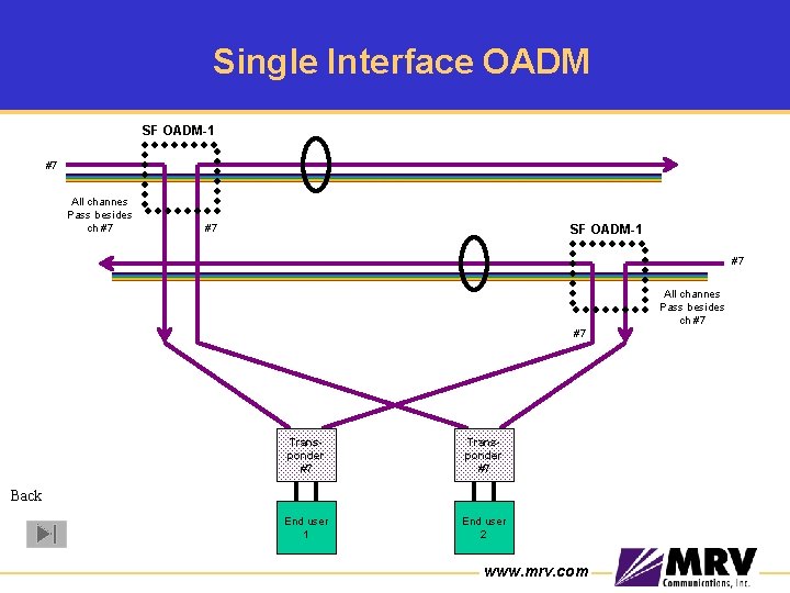 Single Interface OADM SF OADM-1 #7 All channes Pass besides ch #7 #7 Transponder