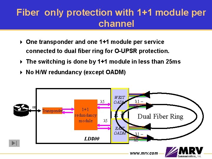 Fiber only protection with 1+1 module per channel 4 One transponder and one 1+1