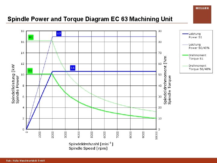 Spindle Power and Torque Diagram EC 63 Machining Unit Gebr. Heller Maschinenfabrik Gmb. H