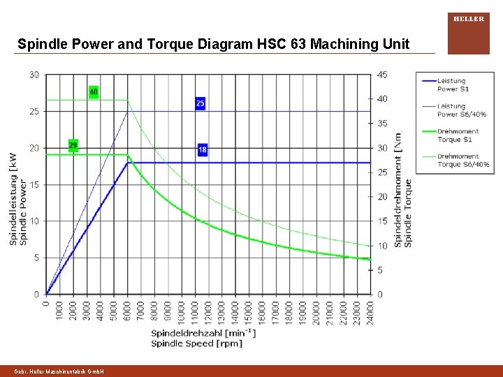 Spindle Power and Torque Diagram HSC 63 Machining Unit Gebr. Heller Maschinenfabrik Gmb. H