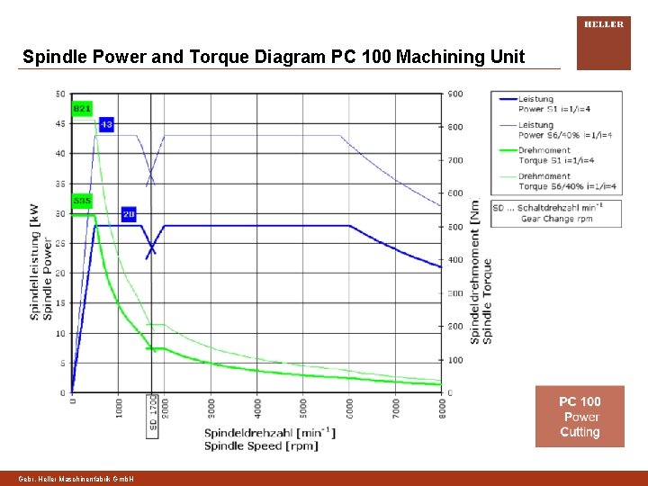 Spindle Power and Torque Diagram PC 100 Machining Unit Gebr. Heller Maschinenfabrik Gmb. H