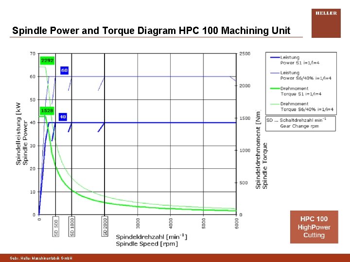 Spindle Power and Torque Diagram HPC 100 Machining Unit Gebr. Heller Maschinenfabrik Gmb. H